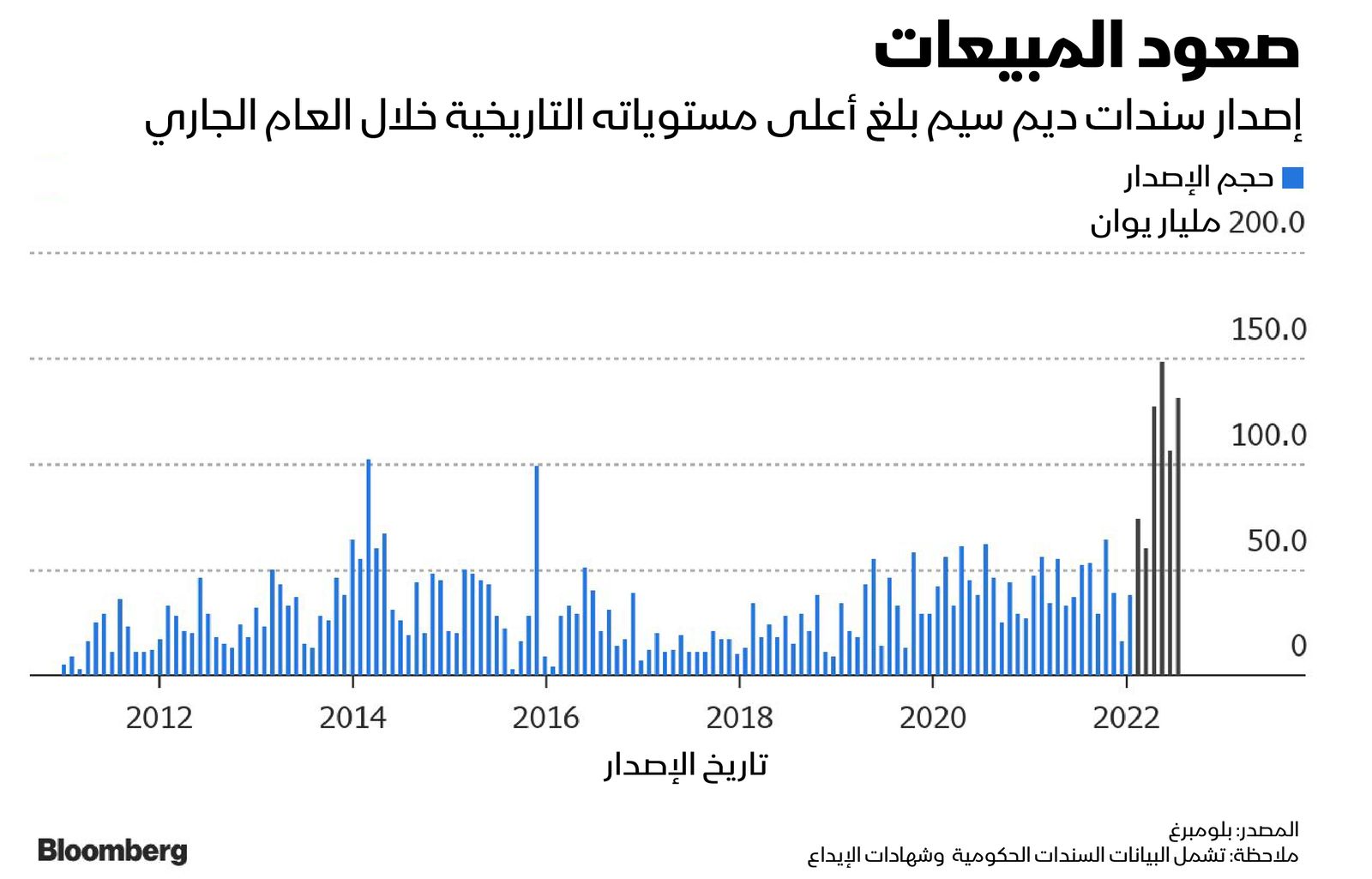 المصدر: بلومبرغ