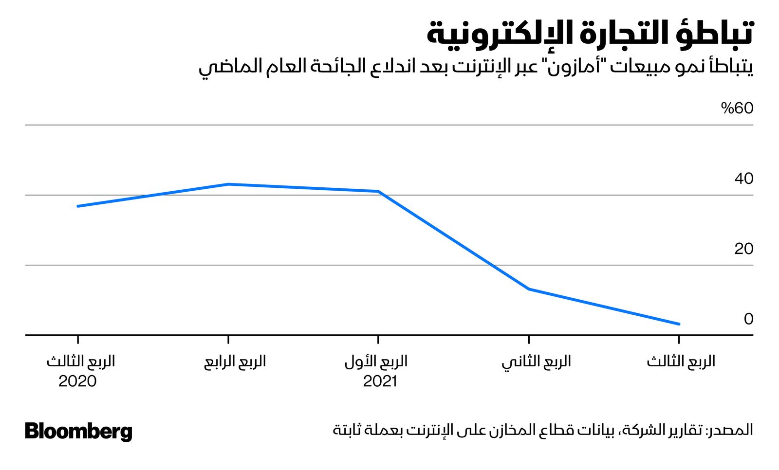 المصدر: بلومبرغ