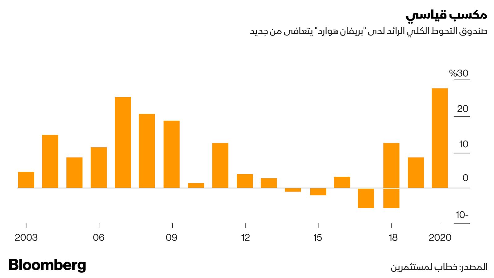 المصدر: بلومبرغ