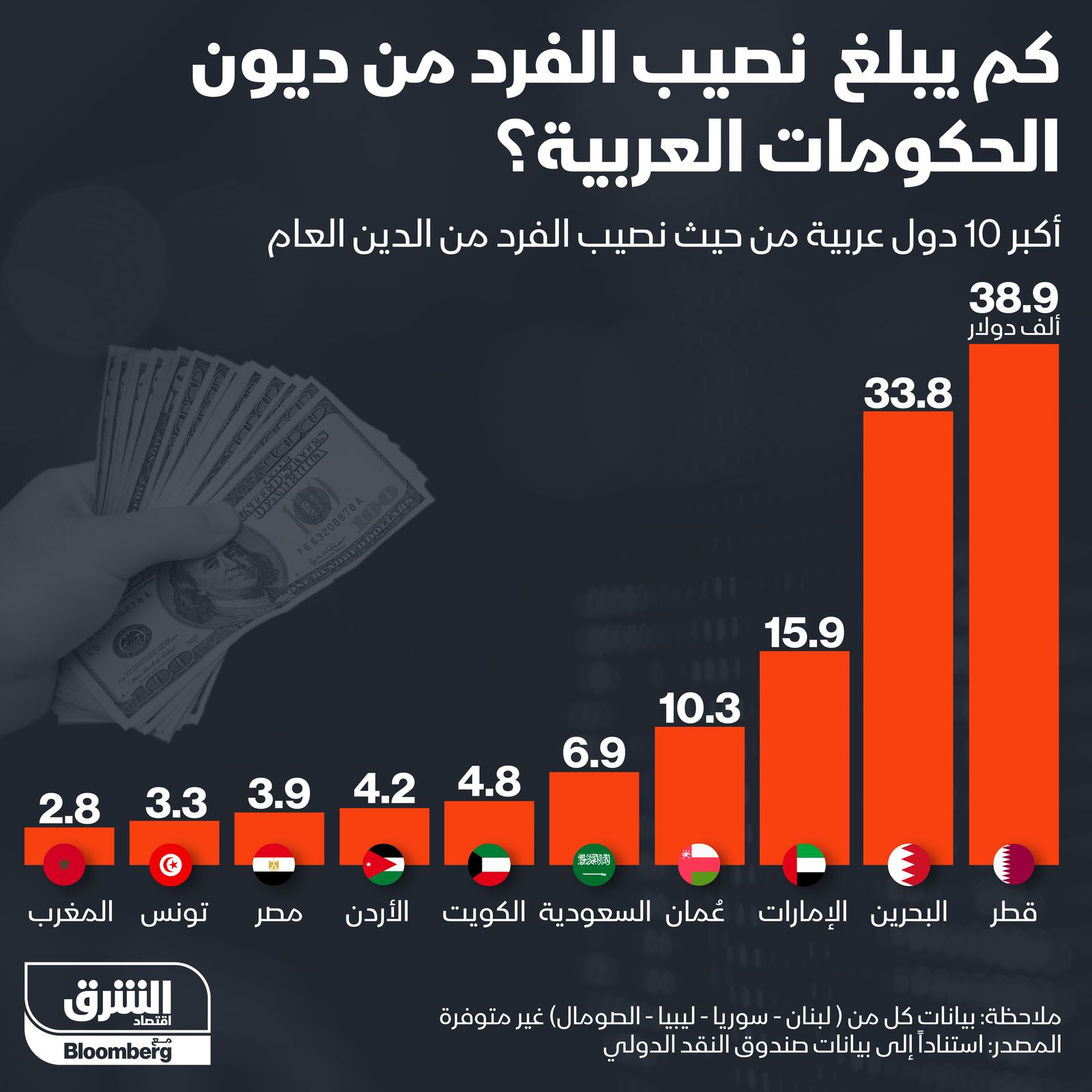كم يبلغ نصيب الفرد من ديون الحكومات العربية؟ - المصدر: بلومبرغ