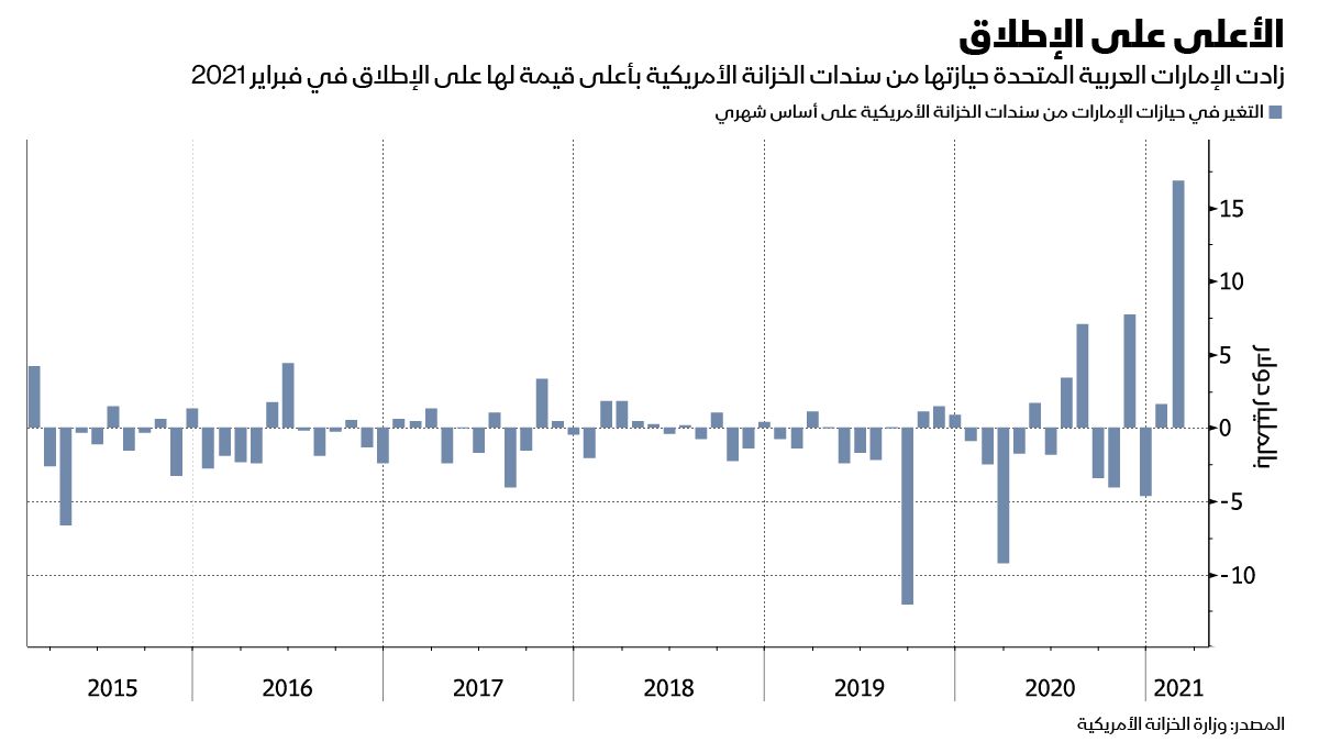 المصدر: وزارة الخزانة الأمريكية 