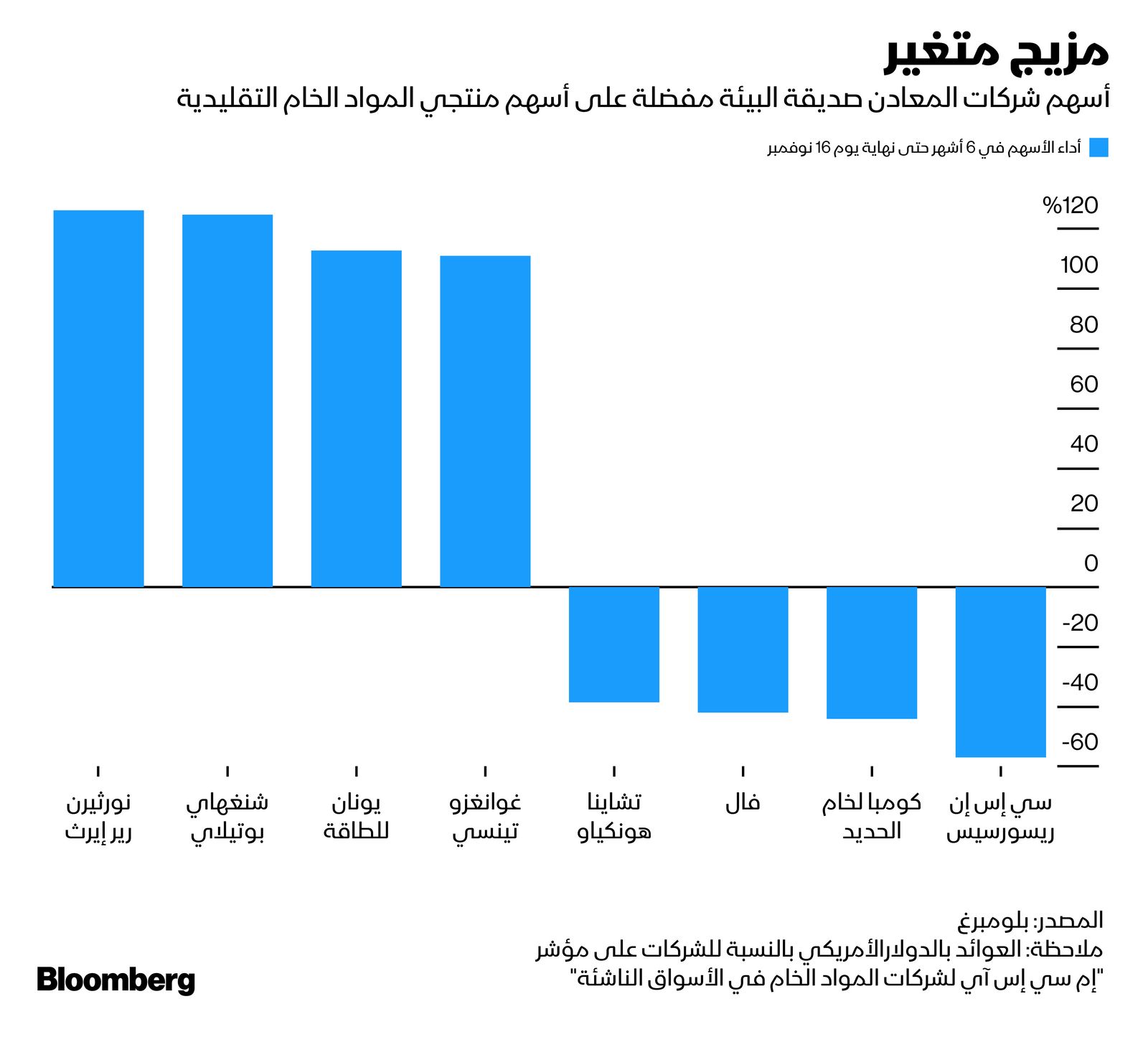 المصدر: بلومبرغ