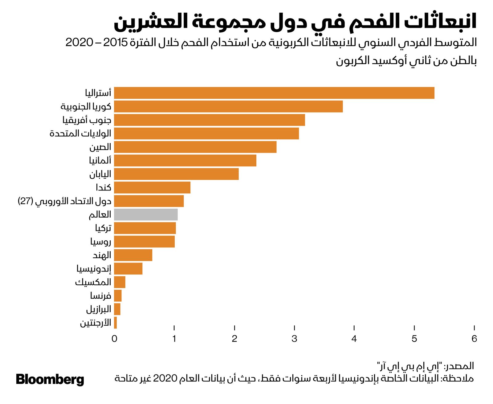 المصدر: بلومبرغ