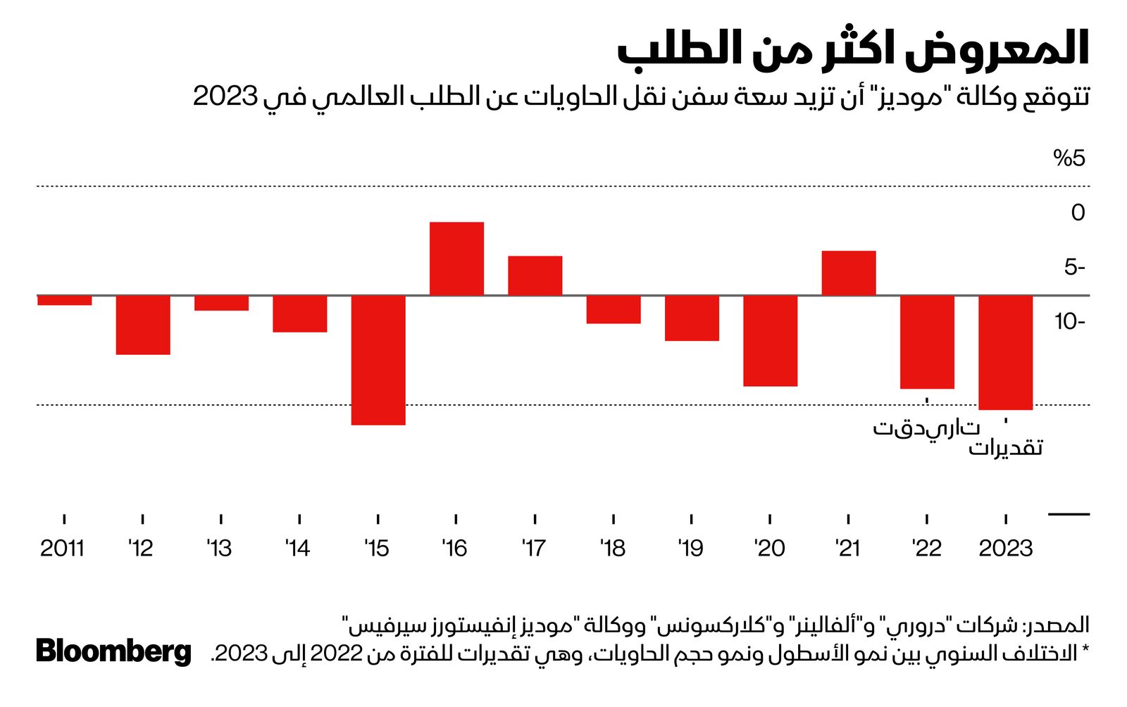 المصدر: بلومبرغ