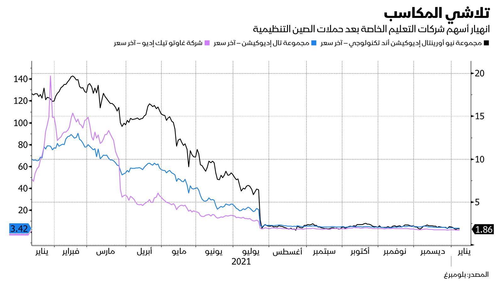 المصدر: بلومبرغ