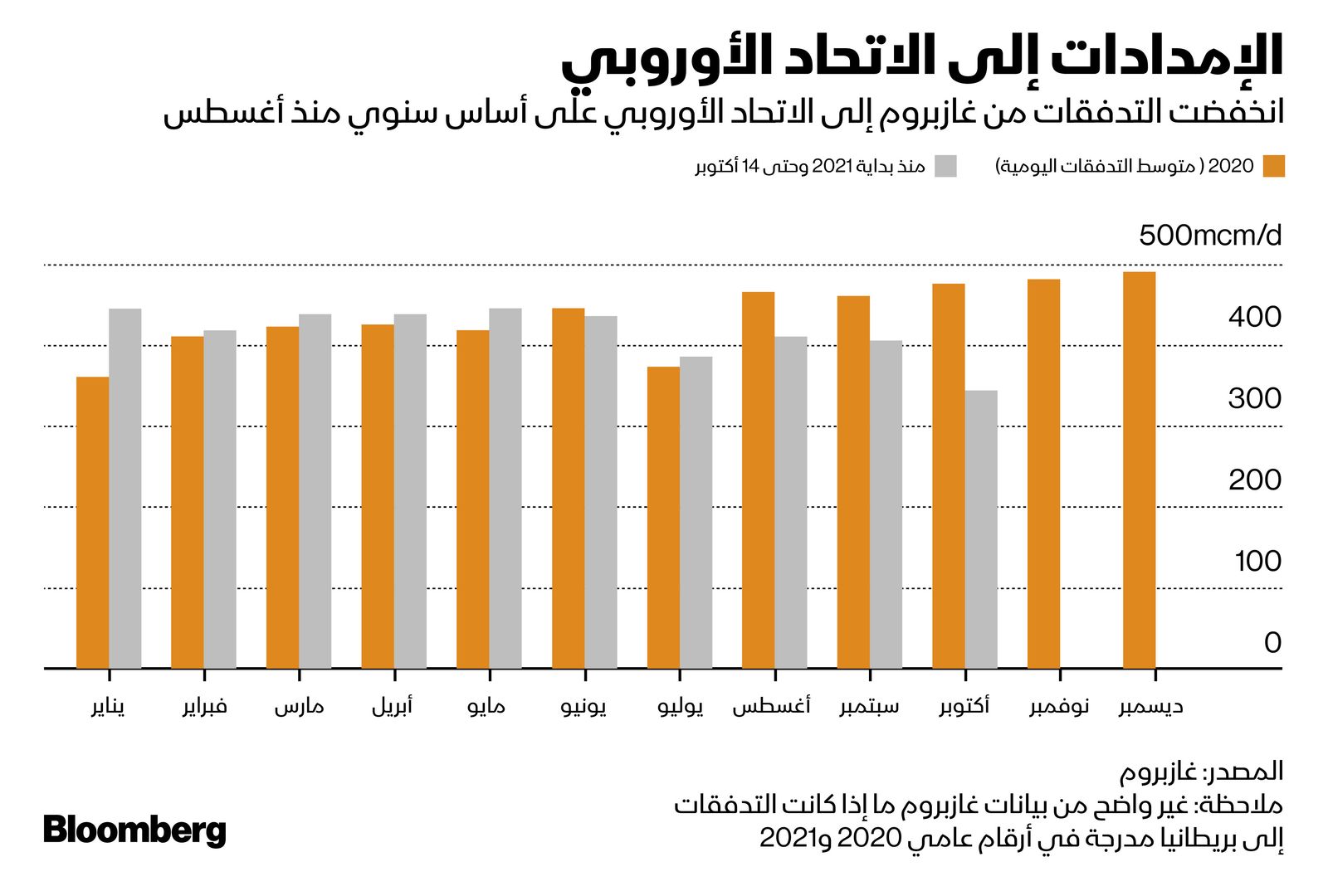 المصدر: بلومبرغ