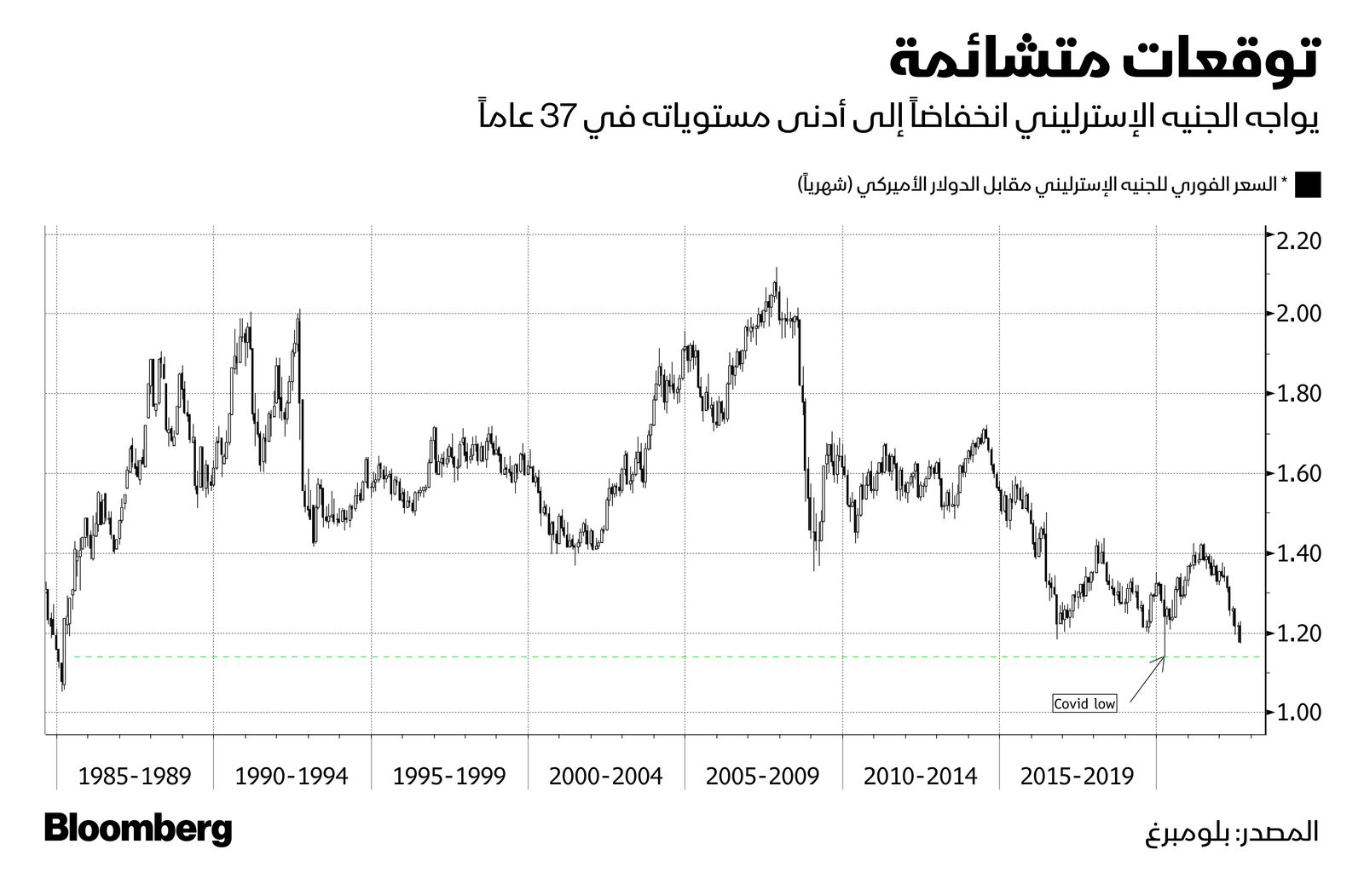 المصدر: بلومبرغ