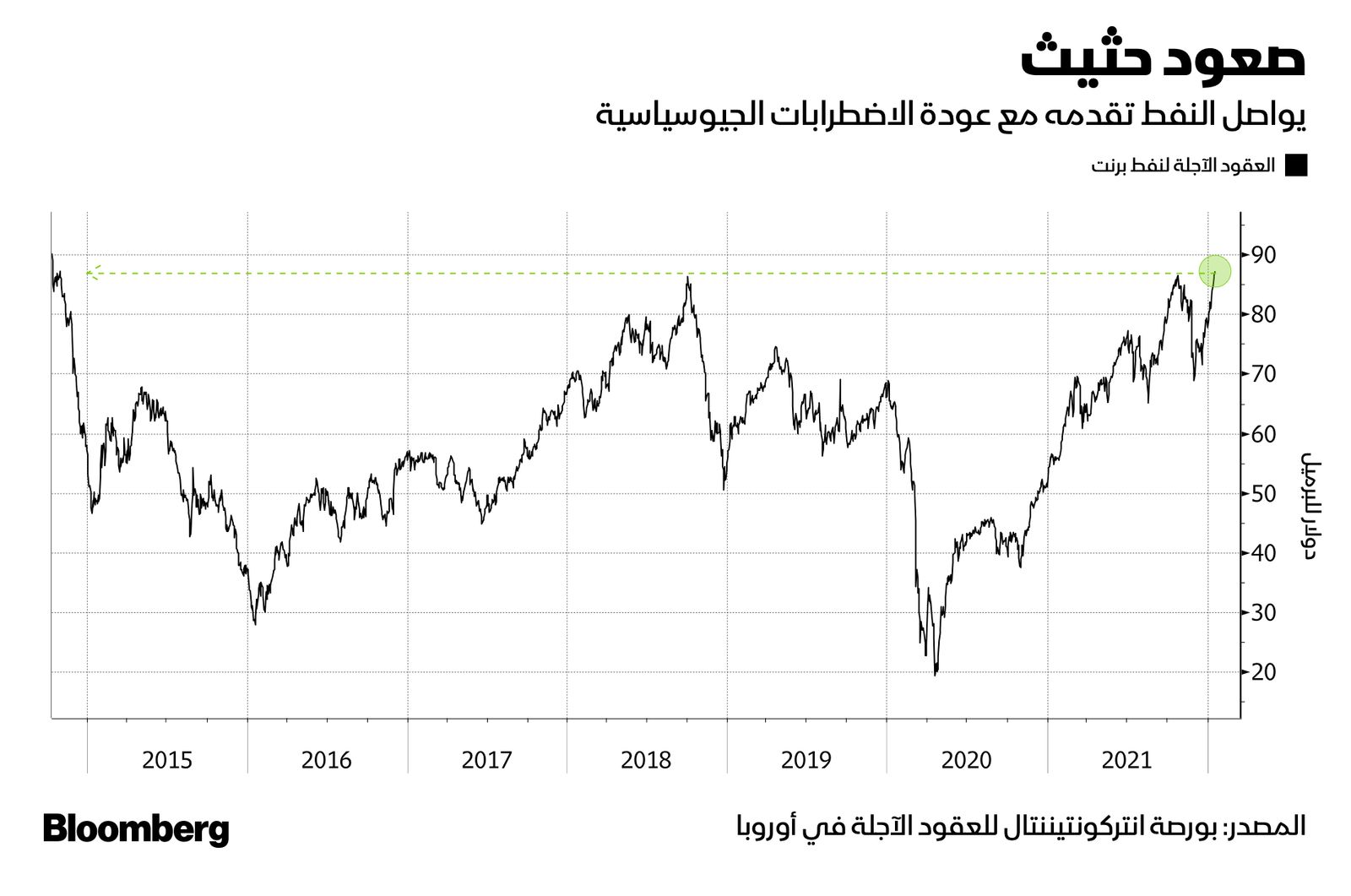 المصدر: بلومبرغ