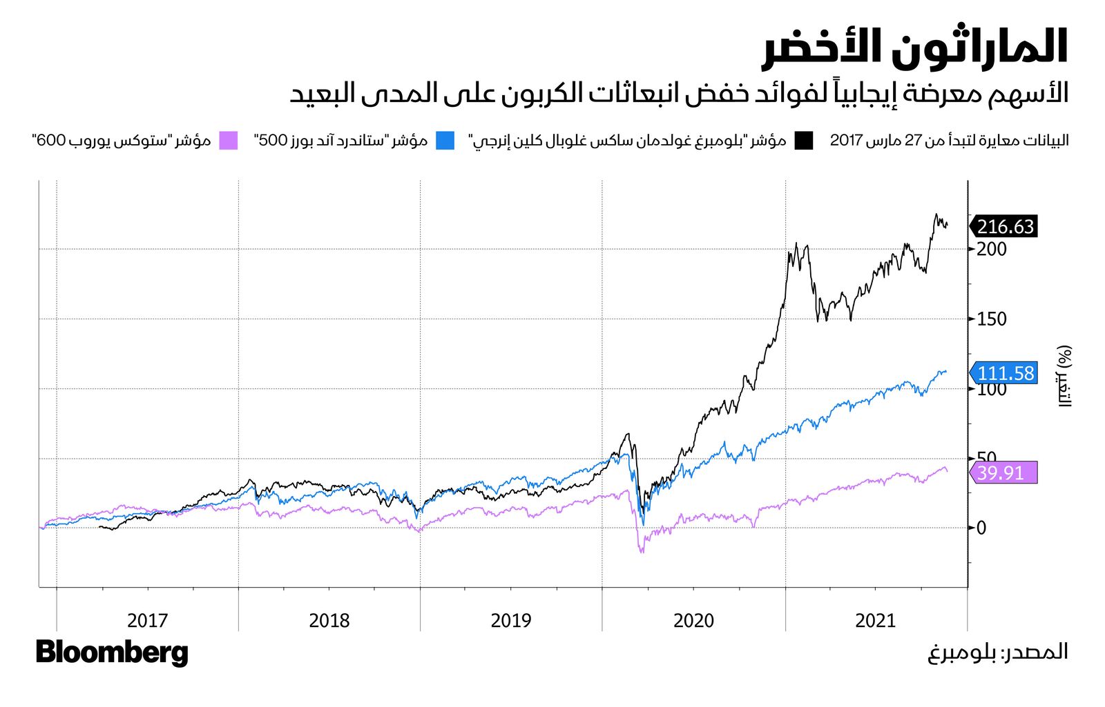 المصدر: بلومبرغ