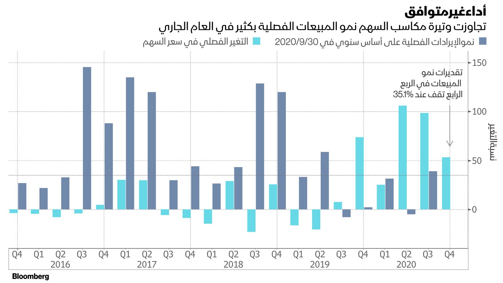 المصدر: بلومبرغ