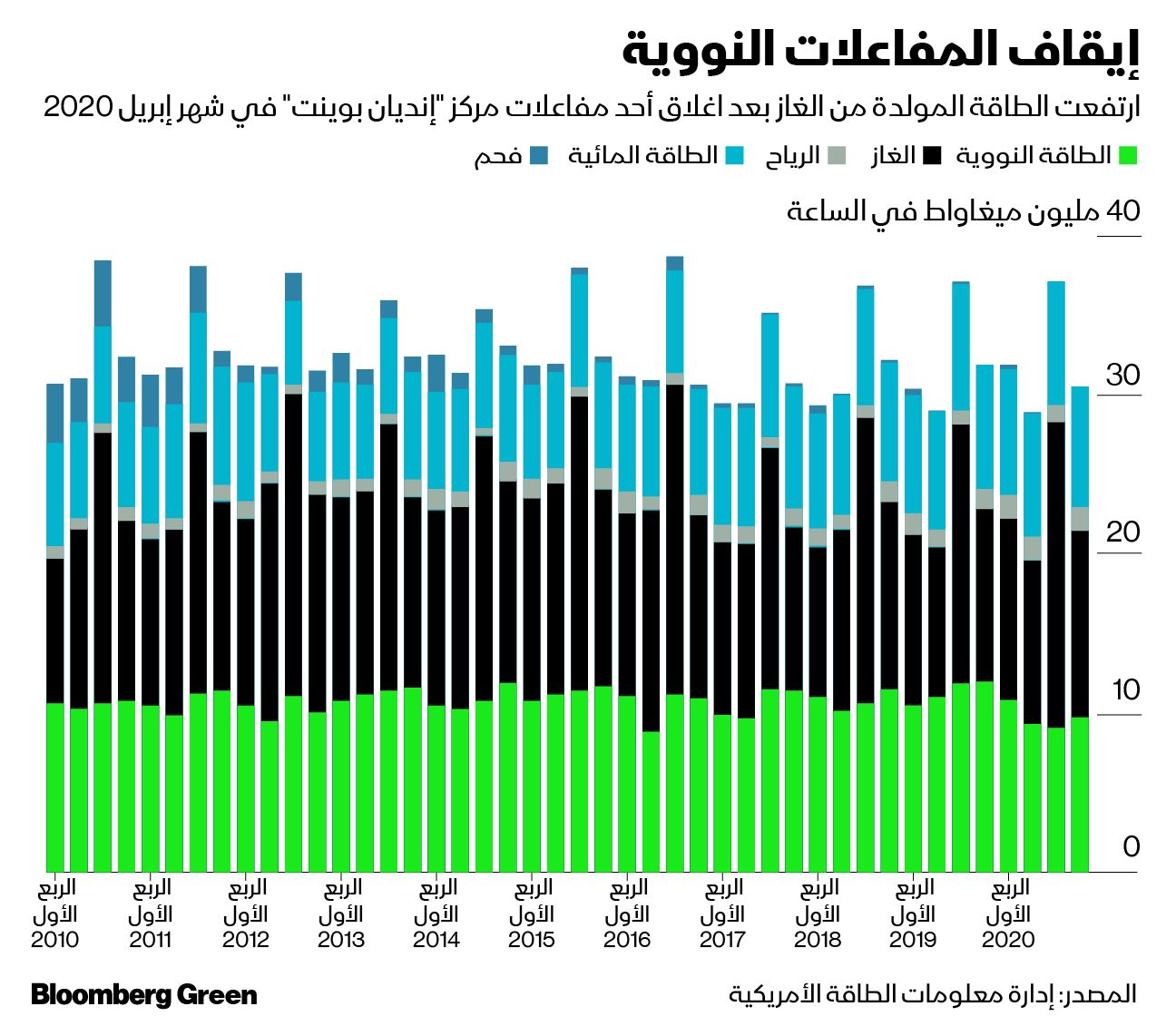 المصدر: بلومبرغ