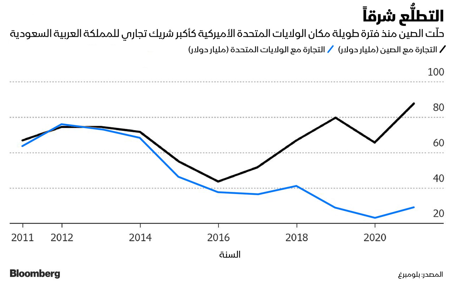 المصدر: بلومبرغ