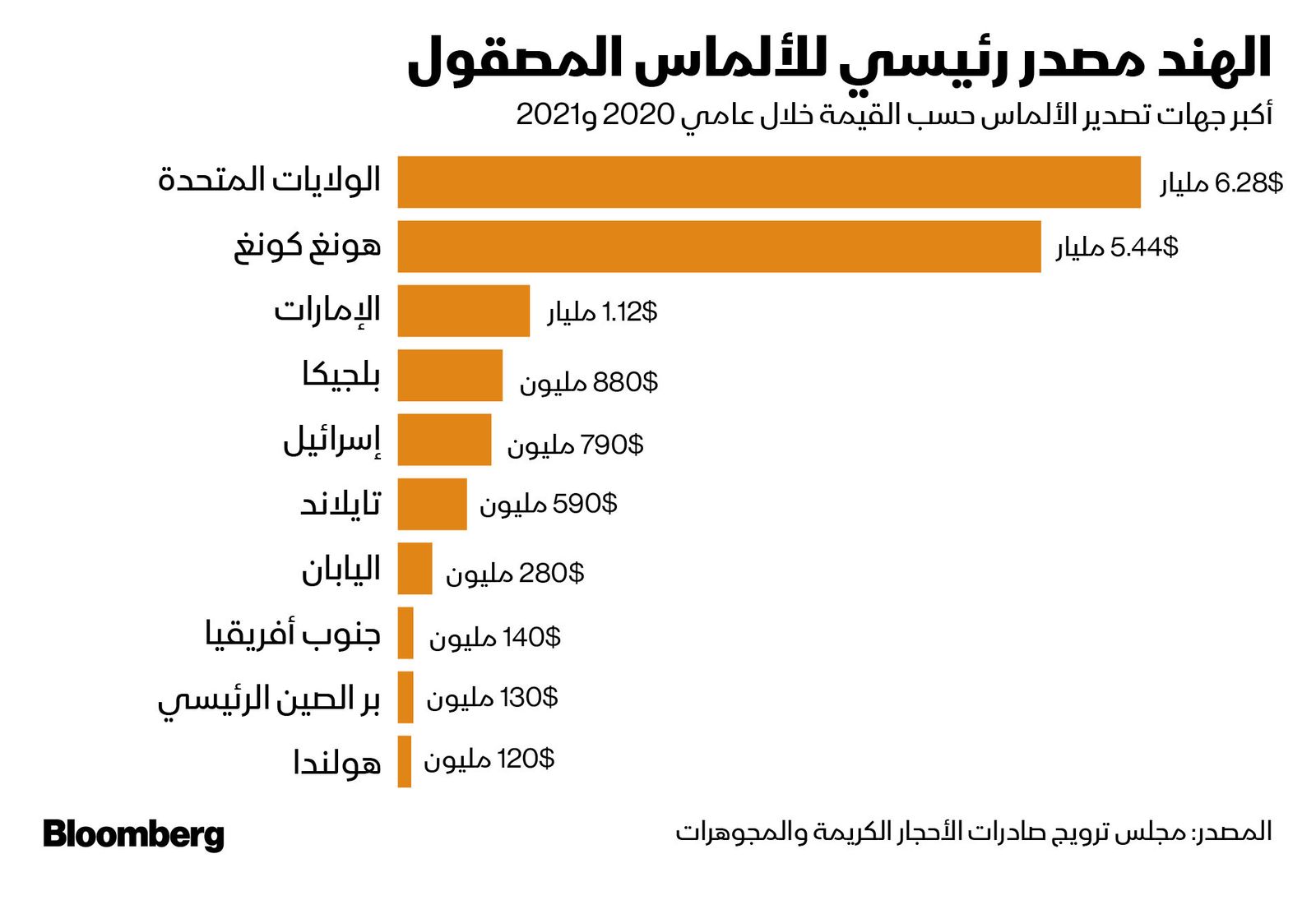 المصدر: بلومبرغ