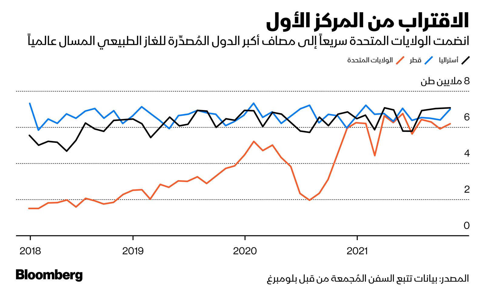 المصدر: بلومبرغ