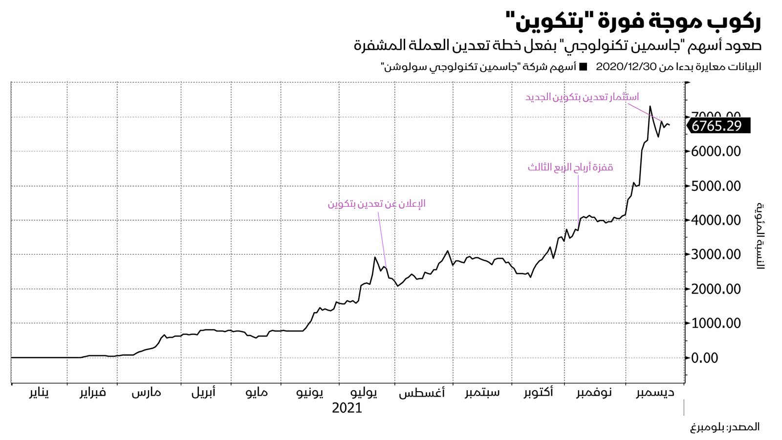 المصدر: بلومبرغ