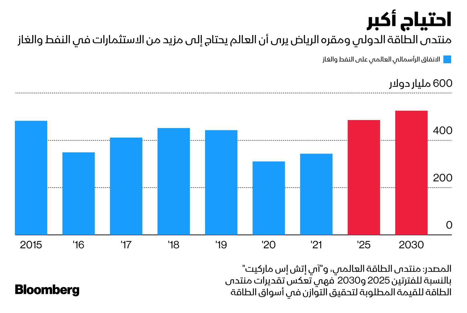 المصدر: بلومبرغ