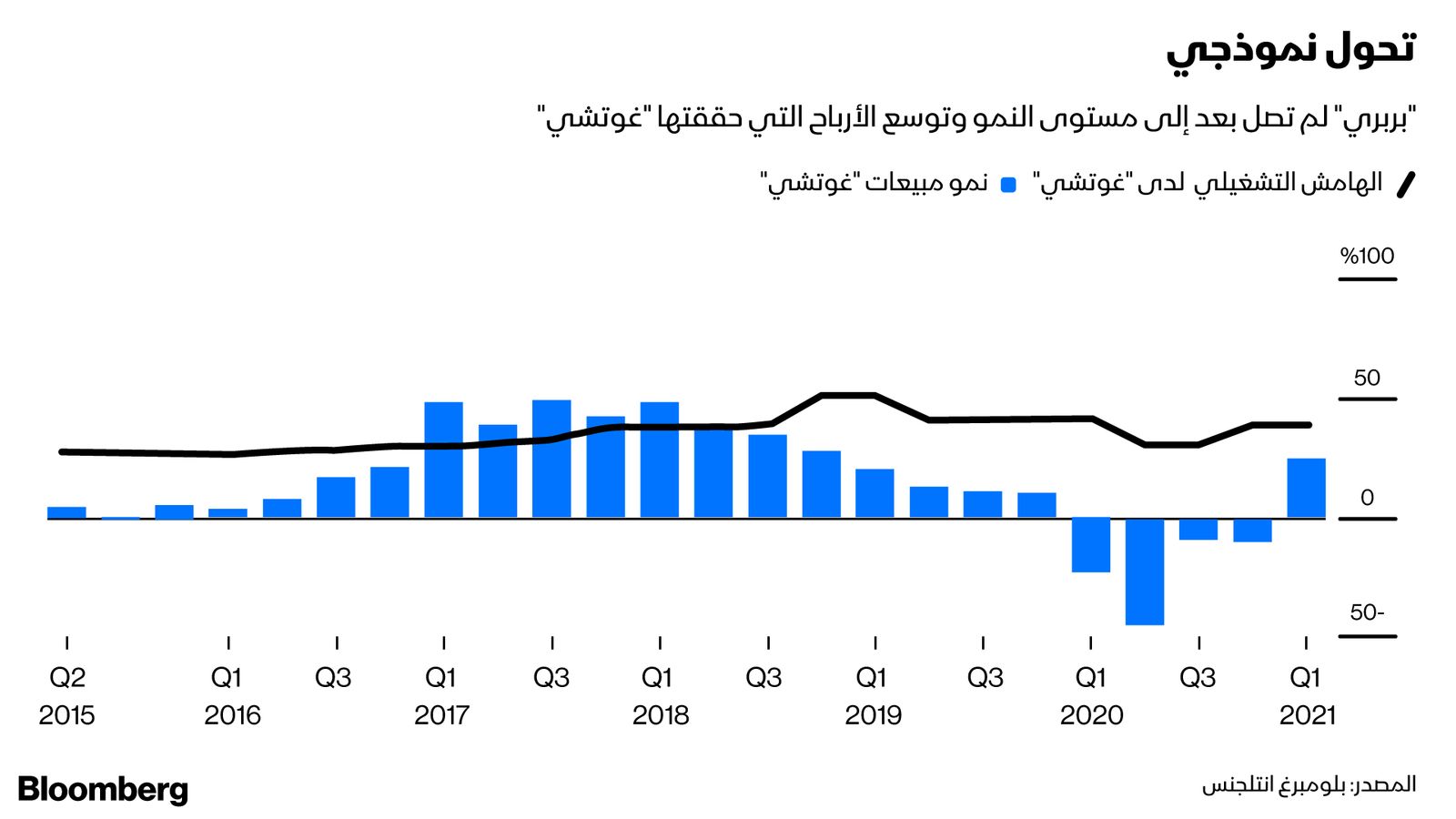 المصدر: بلومبرغ