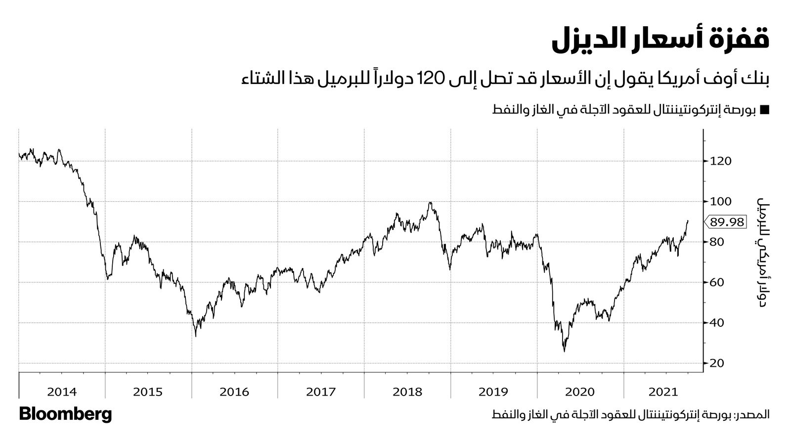 المصدر: بلومبرغ