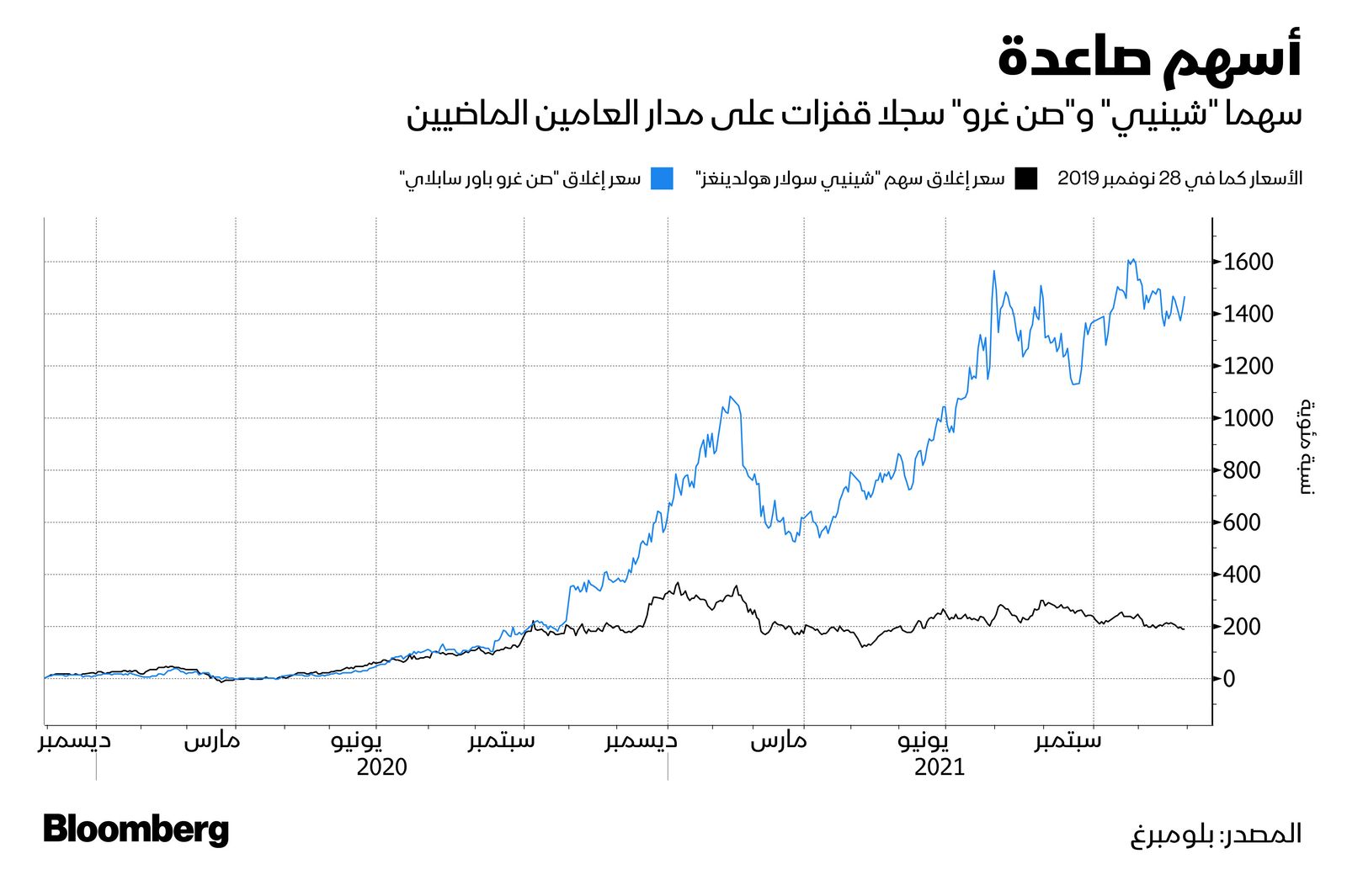 المصدر: بلومبرغ