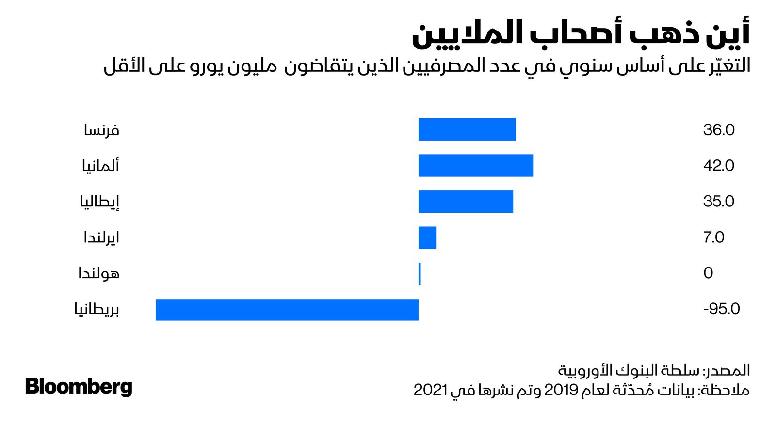 المصدر: بلومبرغ