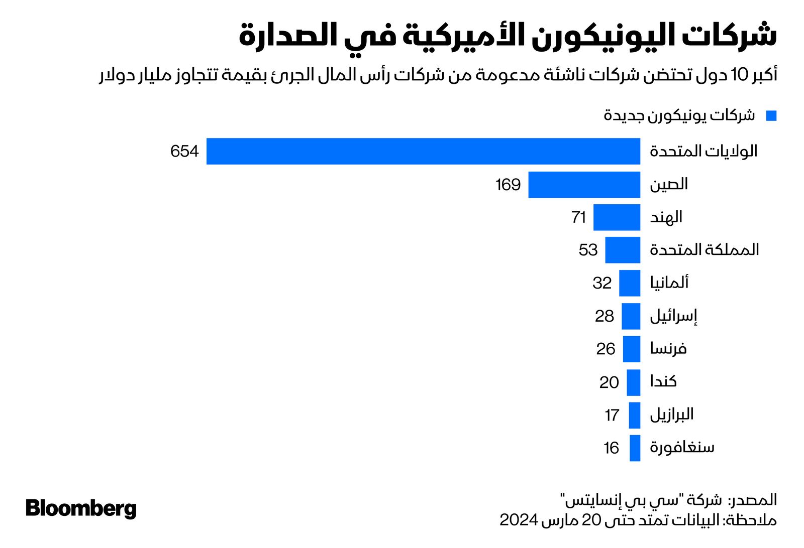 المصدر: بلومبرغ