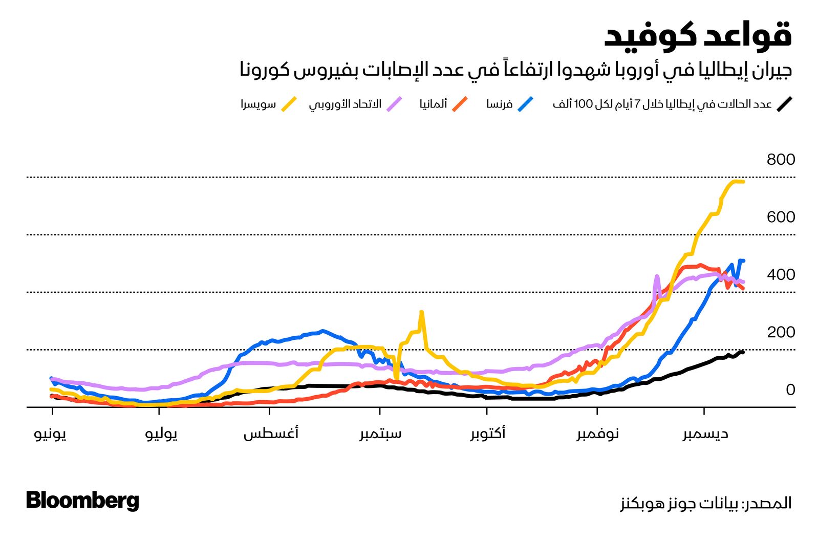 المصدر: بلومبرغ