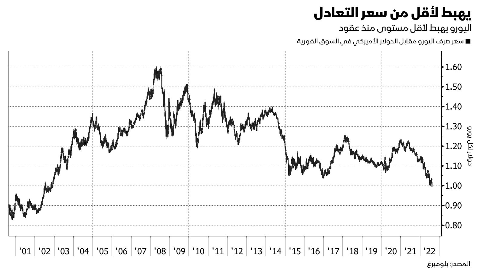 المصدر: بلومبرغ