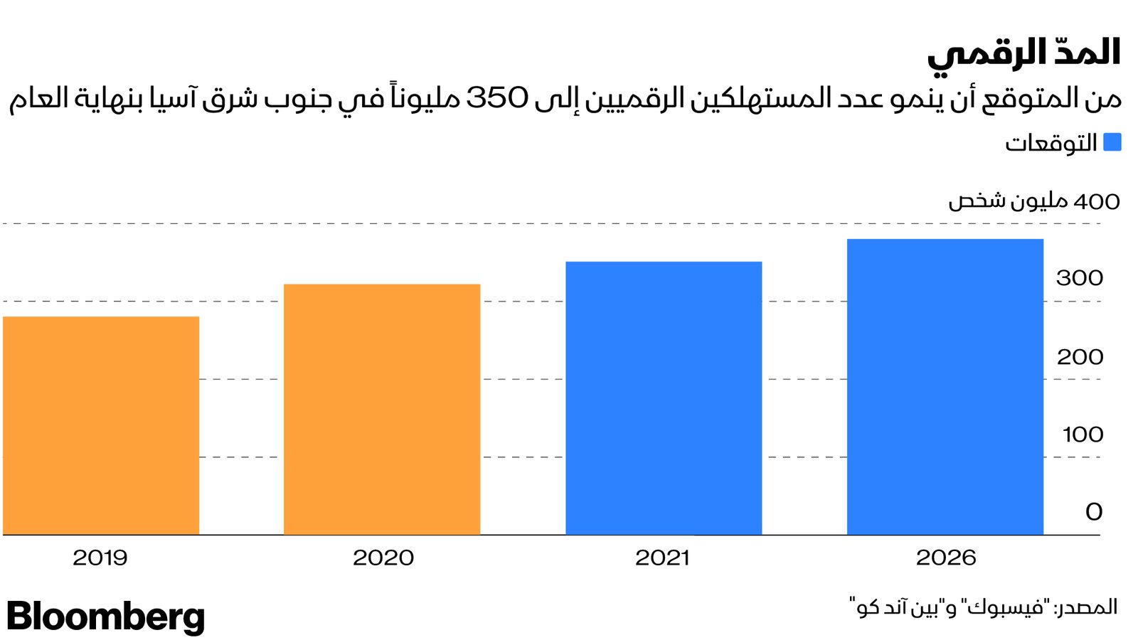 المصدر: بلومبرغ