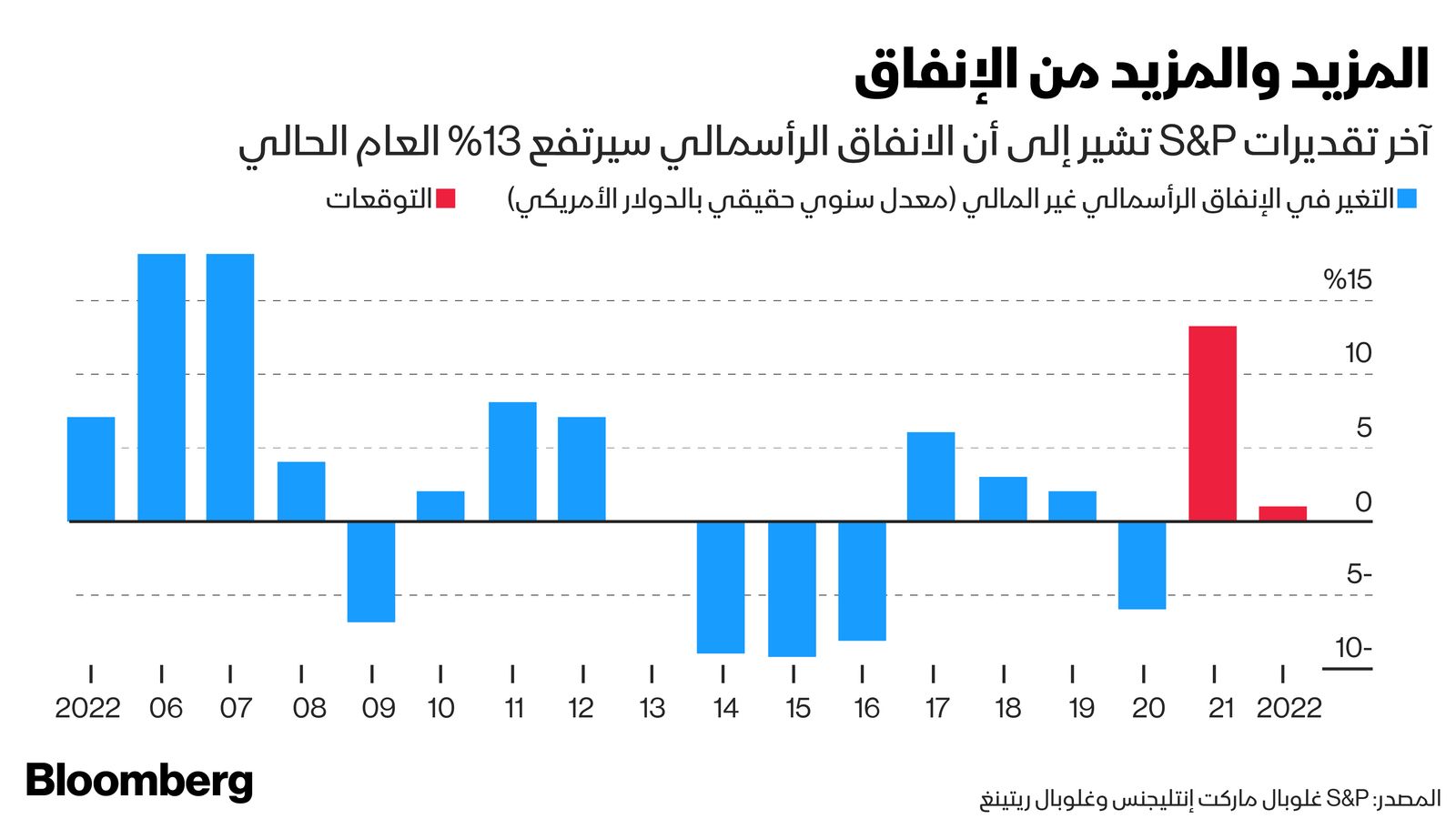 المصدر: بلومبرغ