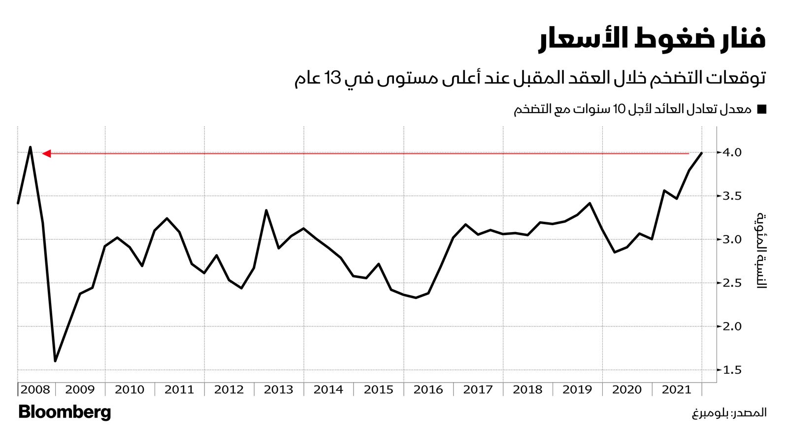 المصدر: بلومبرغ