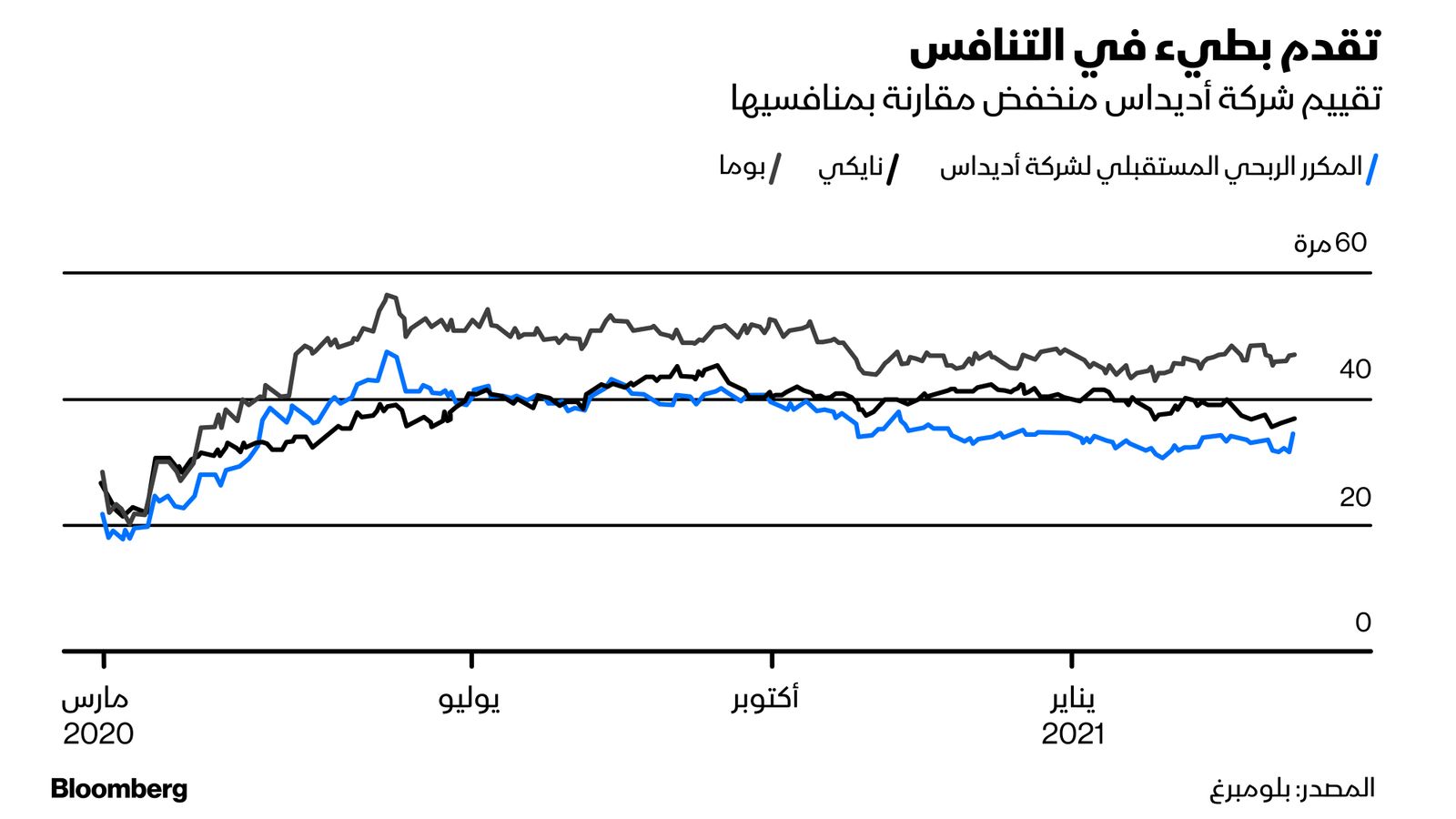 المصدر: بلومبرغ