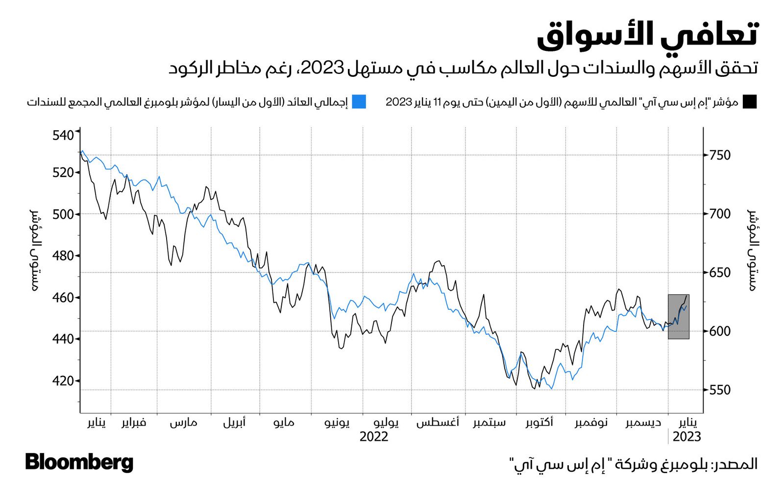 المصدر: بلومبرغ