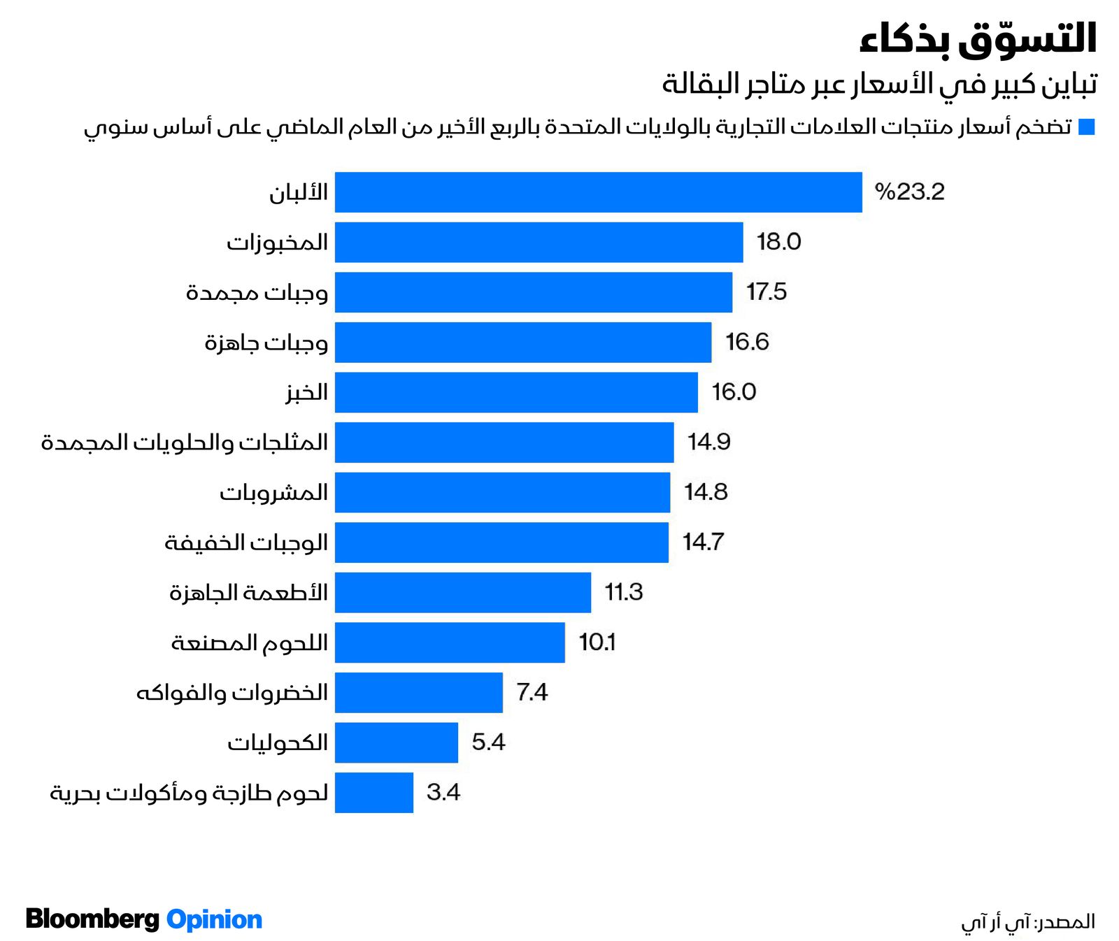 المصدر: بلومبرغ