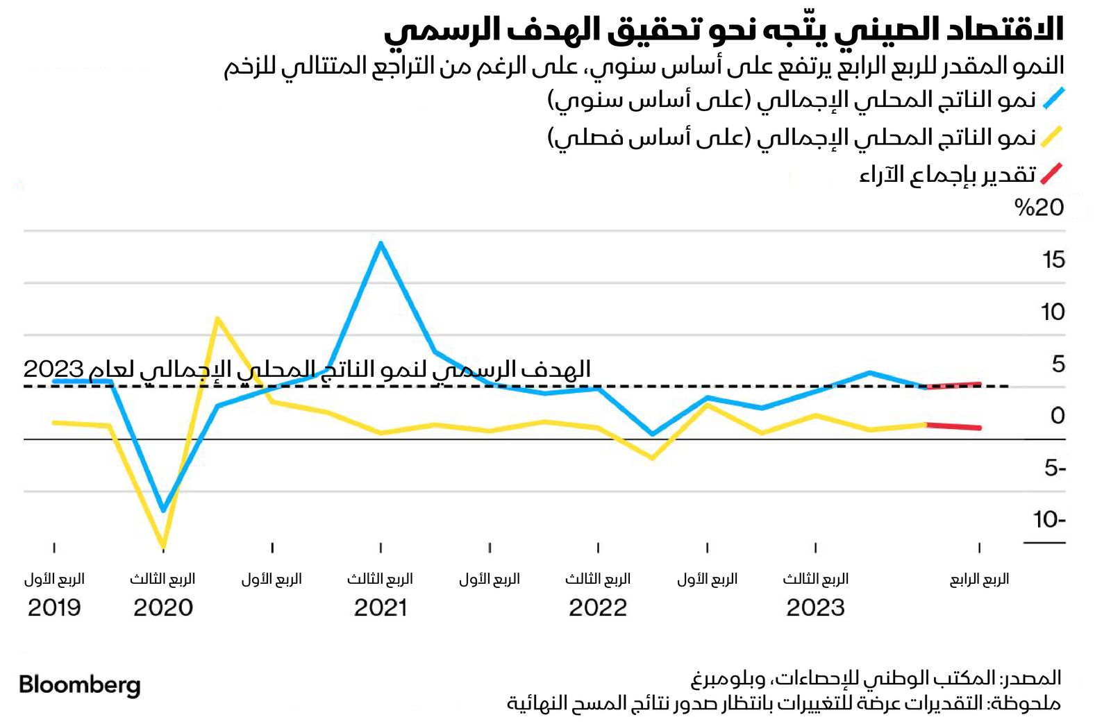 المصدر: بلومبرغ