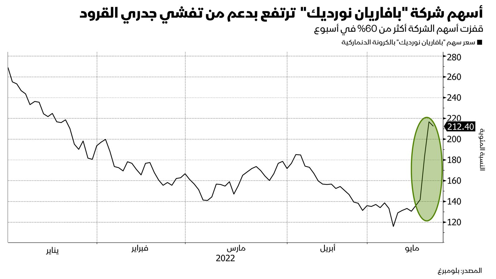 المصدر: بلومبرغ