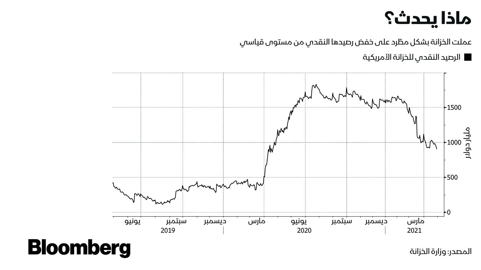 المصدر: بلومبرغ