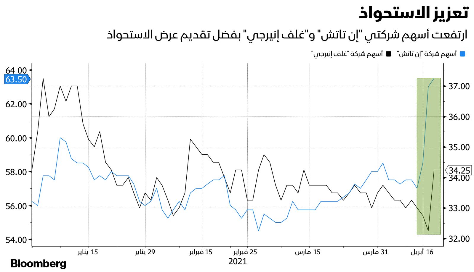 المصدر: بلومبرغ