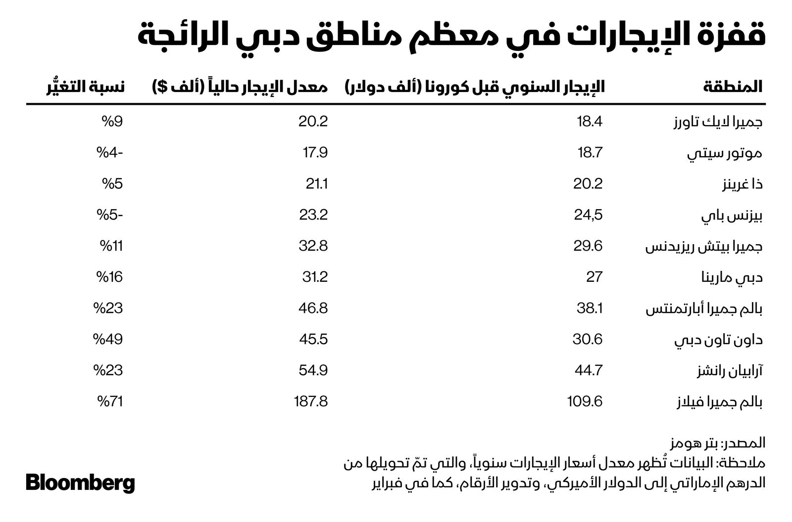 المصدر: بلومبرغ