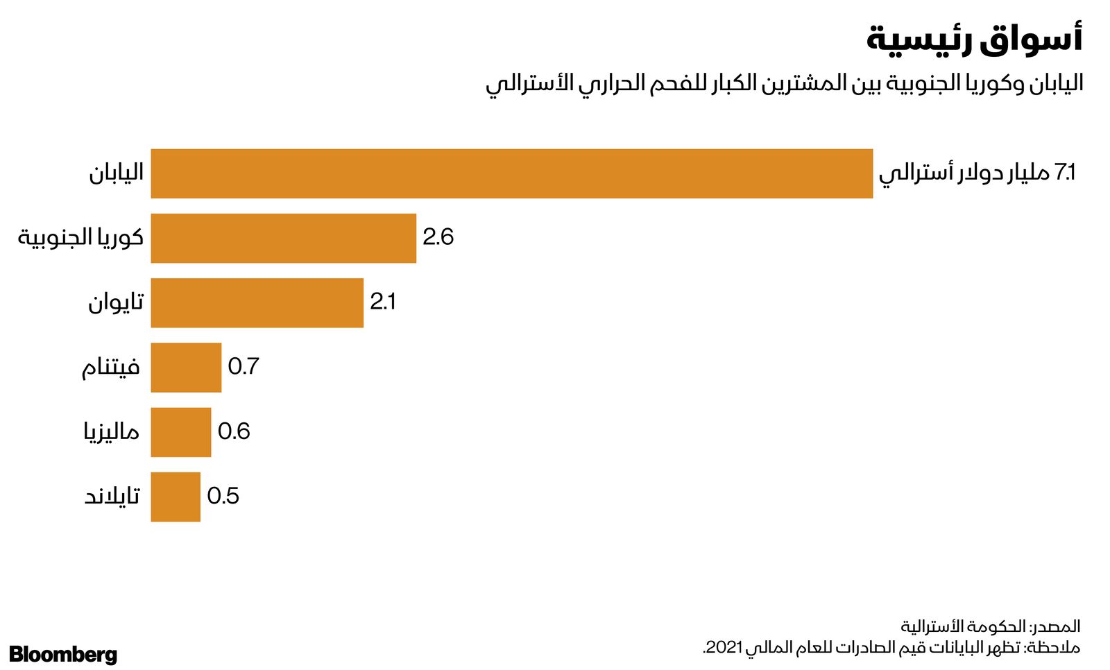 المصدر: بلومبرغ