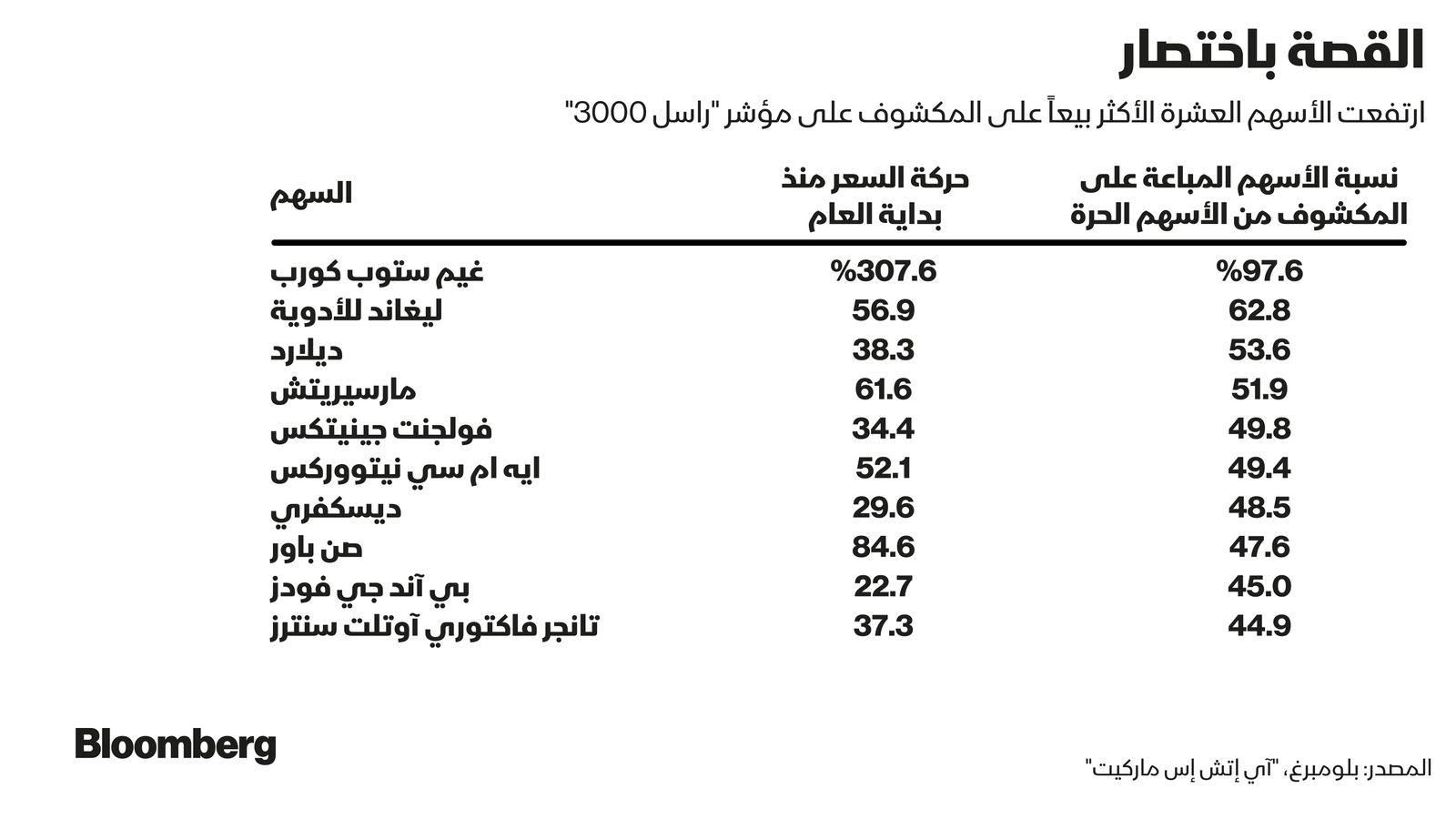 المصدر: بلومبرغ، "آي إتش إس ماركيت"