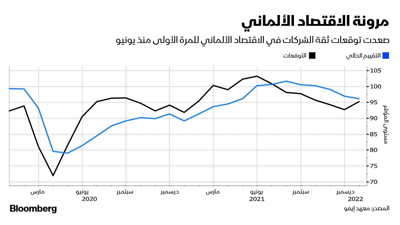 المصدر: بلومبرغ