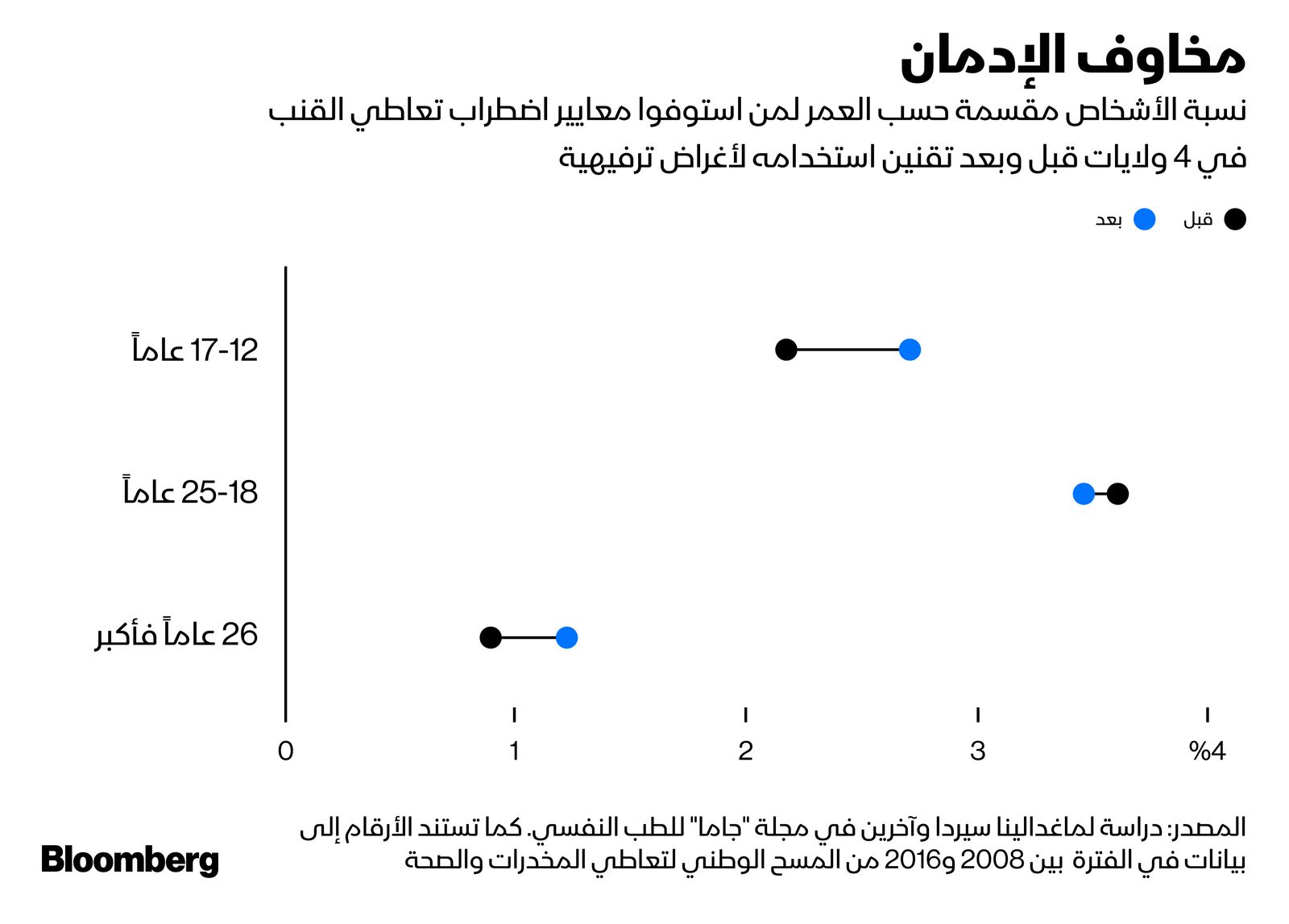 المصدر: بلومبرغ