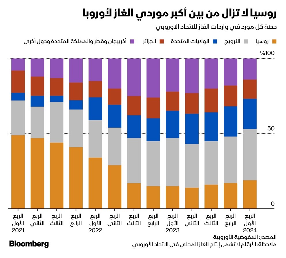 هدف الاتحاد الأوروبي لإنهاء اعتماده على الوقود الأحفوري الروسي بحلول عام 2027 يصعب تحقيقه بسبب اعتماده الكبير عليها - بلومبرغ