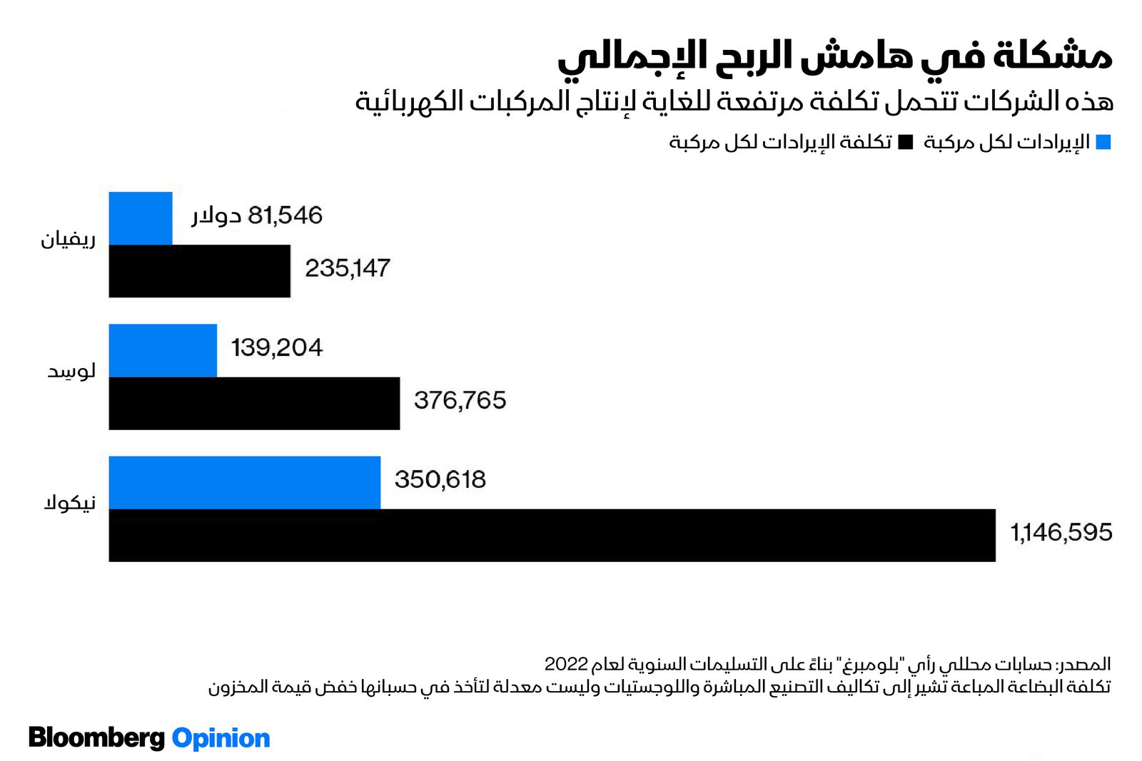 المصدر: بلومبرغ