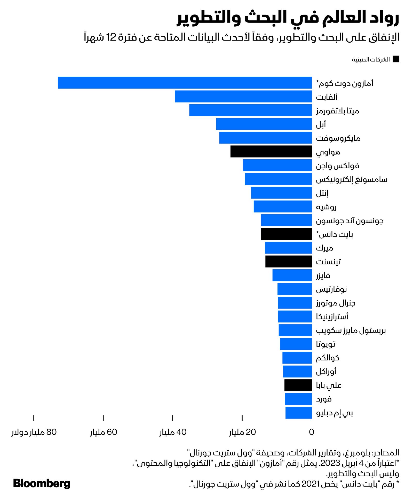 المصدر: بلومبرغ