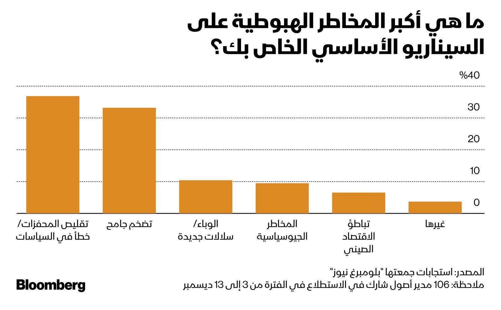 المصدر: بلومبرغ