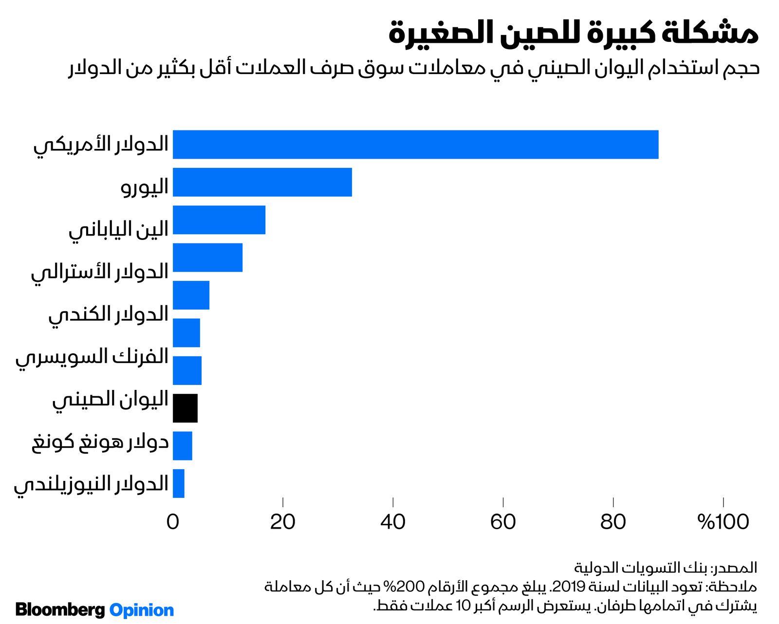 المصدر: بلومبرغ