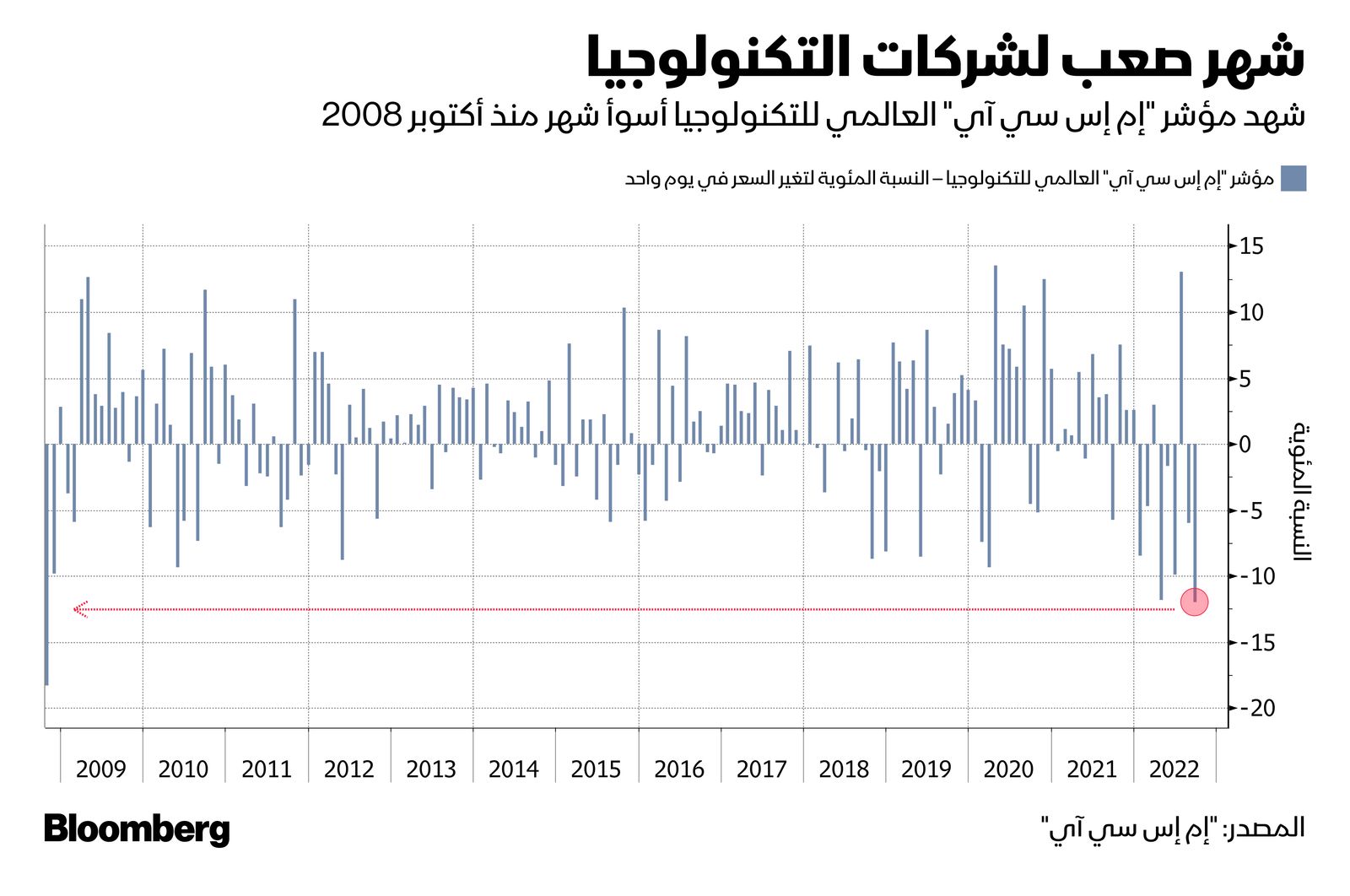 المصدر: بلومبرغ