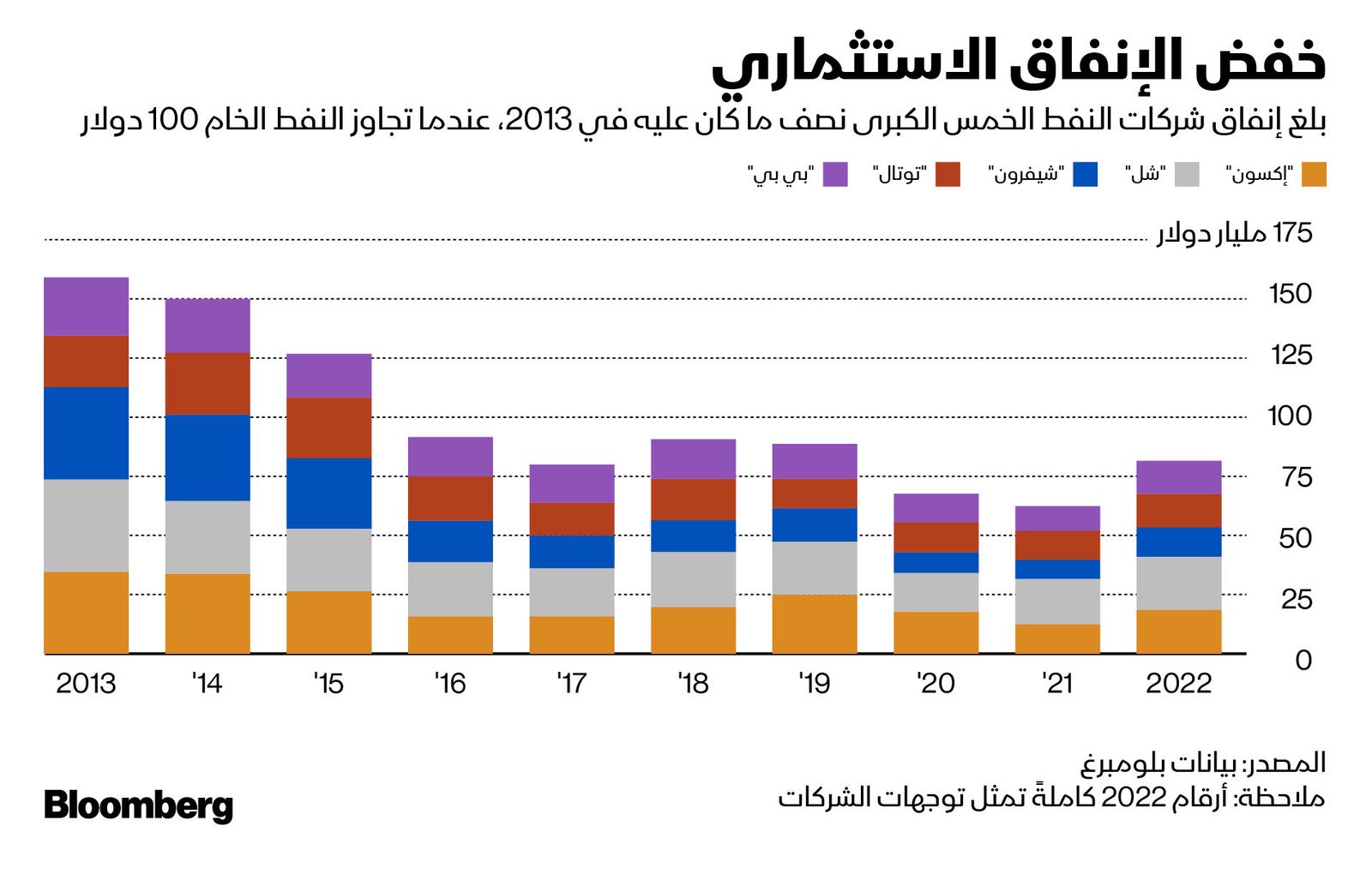 المصدر: بلومبرغ