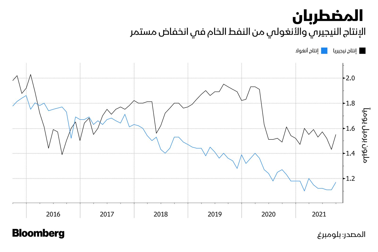 المصدر: بلومبرغ